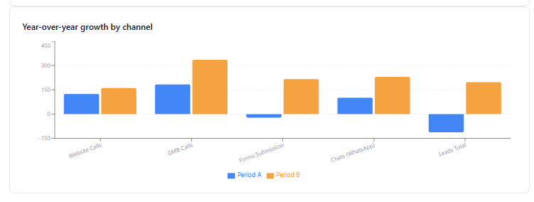Year-over-year growth by channel for Indoe Enterprises